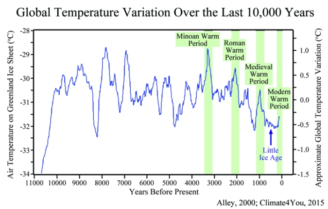 global-temperature-last-10000-years.jpg